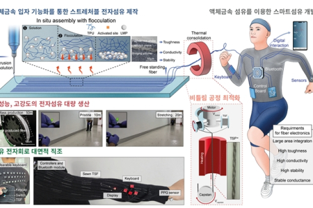 '입는 컴퓨터'가 온다... 50미터급 신축성 액체금속 전자섬유 개발