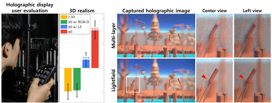 ▲ (Left) Hologram images captured of 3D images displayed using the multilayer and light field methods through holographic displays, alongside experimental results comparing user responses based on viewing angles.