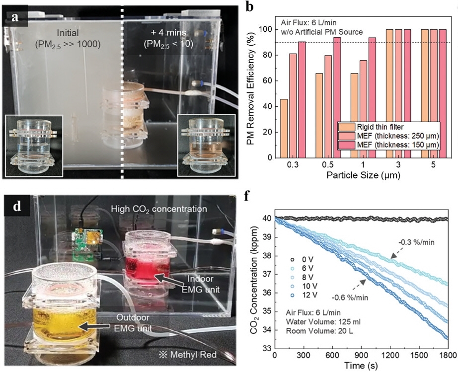 Figure 3. Evaluation of particulate matter and CO2 removal performance of human-simulated circulating air purification systems