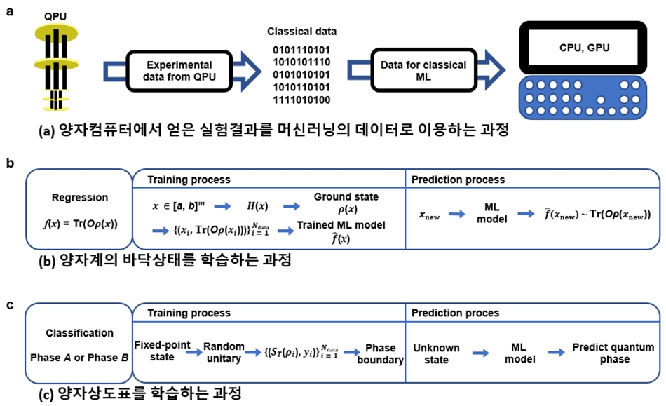 양자데이터를 활용한 머신러닝의 다체물리 응용