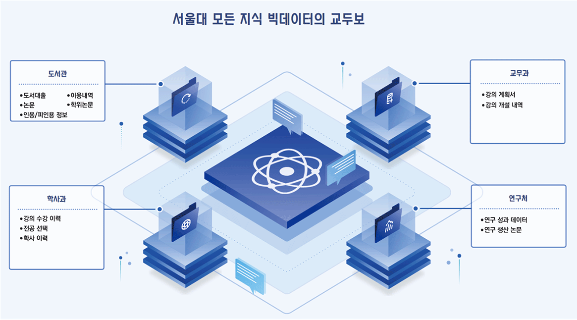 서울대 모든지식 빅데이터의 교두보 도식도