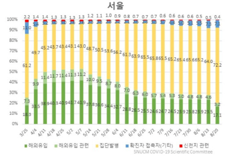 그림 2. 감염경로 구분에 따른 누적 확진자 수 분포 변화 (2020.8.20 기준) - 서울