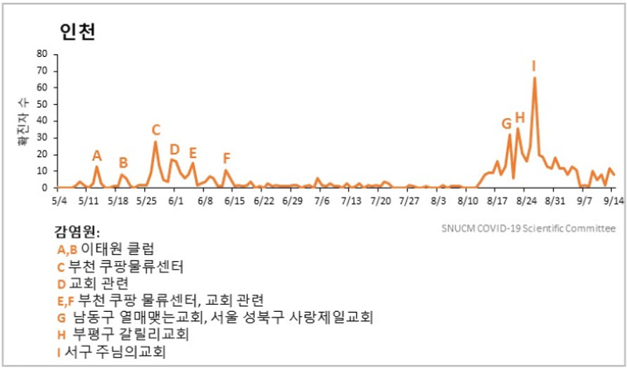 주요 사건에 따른 수도권 일일 확진자 발생 추이(2020-09-15): 인천, 자료 출처) 질병관리본부 보도 자료, 지자체 홈페이지