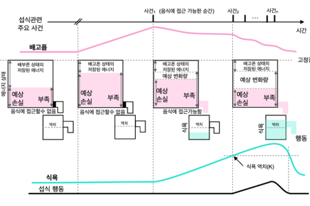 인공지능을 활용해 인간의 원초적 본능인 배고픔과 식욕 담당 신경을 규명하다