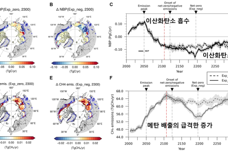 영구동토층, 뒤늦은 탄소중립 달성 이후에도 탄소 배출 지속... 기후 완화 노력에 ‘빨간불’