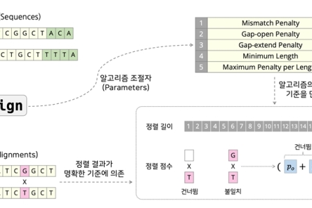 한국인이 개발한 혁신적인 유전체 분석 알고리즘