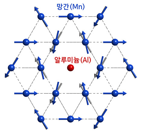 그림 1. 이트륨망간산화물(<i>h</i>-YMnO<sub>3</sub>)의 반강자성 스핀 배열과 알루미늄 불순물에 의한 스핀 배열 변화