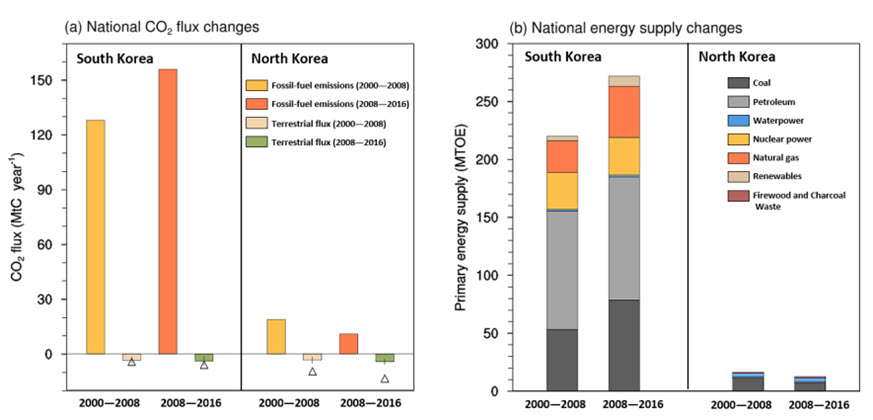 그림 1. (a) 2000년~2016년 중 앞뒤 9년 동안 인벤토리에 보고된 남한과 북한의 화석연료 사용에 따른 CO<sub>2</sub> 배출량과 9개 과정기반모형의 평균(막대)과 역모델링(삼각형)이 추정한 생태계 CO<sub>2</sub> 흡수량. (b) (a)와 같으나 에너지원 별 일차 에너지 공급량.
