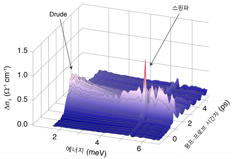 그림 1. 스핀과 궤도가 얽힌 엑시톤의 광들뜸을 통한 금속-절연체 상전이 관측.