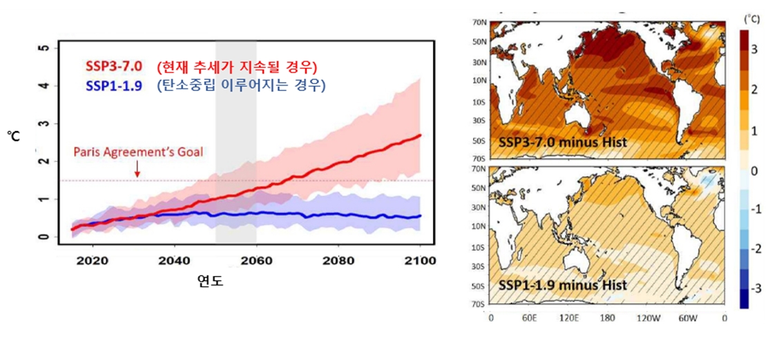 그림1. 기후변화 시나리오에 따른 전 지구 평균 해수면 온도의 시계열 및 공간 변화