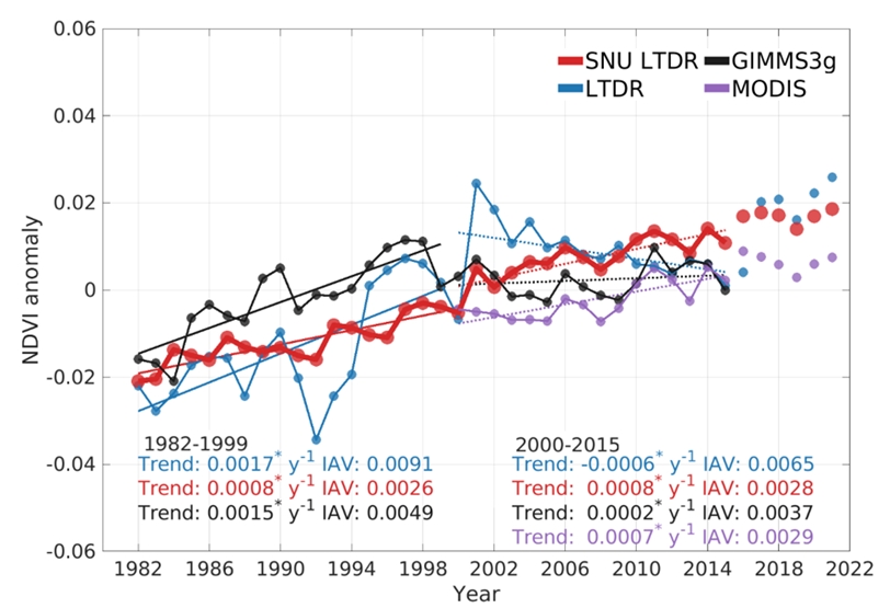 중위성관측자료의 왜곡을 해결하여 지난 40년간 지속적으로 증가하는 글로벌 식물 생장 트렌드 규명