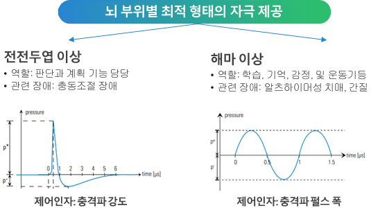 ▲ (자료2) 각 뇌 부위별(전전두엽, 해마) 세포 특성에 최적화된 자극 파형(wave form)