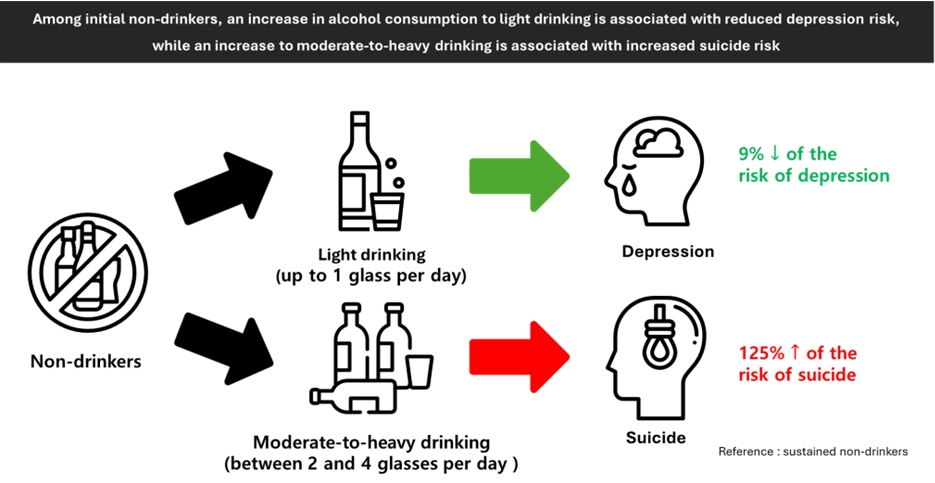 Exposure : alcohol consumption change