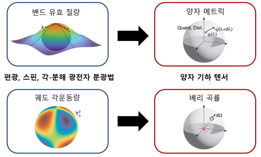 양자 기하 텐서를 이루는 양자 메트릭과 베리 곡률은 각각 밴드 유효 질량과 궤도 각운동량과 근본적으로 연결되어있다. 본 연구팀은 밴드 유효 질량과 궤도 각운동량을 각-분해 광전자 분광 측정 결과에서 추출함으로써 양자 기하 텐서를 측정하였다.