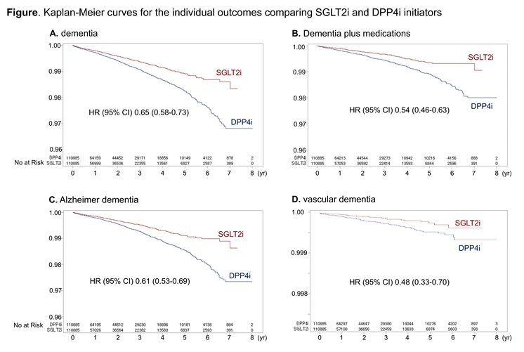상기 그림(가로축: 시간, 세로축: 치매 발생과 무관할 확률)은 SGLT2 억제제와 DPP4 억제제를 복용하기 시작한 두 그룹의 환자들을 종적 추적 하였을 때, SGLT2 억제제 복용군이 DPP4 억제제 복용군에 비해서 치매 발생률이 유의하게 적다는 것을 보여주며 이는 치매의 형태(알츠하이머, 혈관성)에 관계없이 일관된다는 것을 보여줌