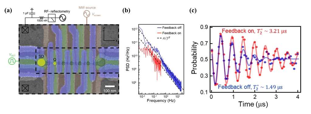 (a)실리콘 큐비트 나노소자 (b)고속 피드백을 통한 저주파 노이즈 감소 (c) 피드백 전-후 결맞음 시간 변화