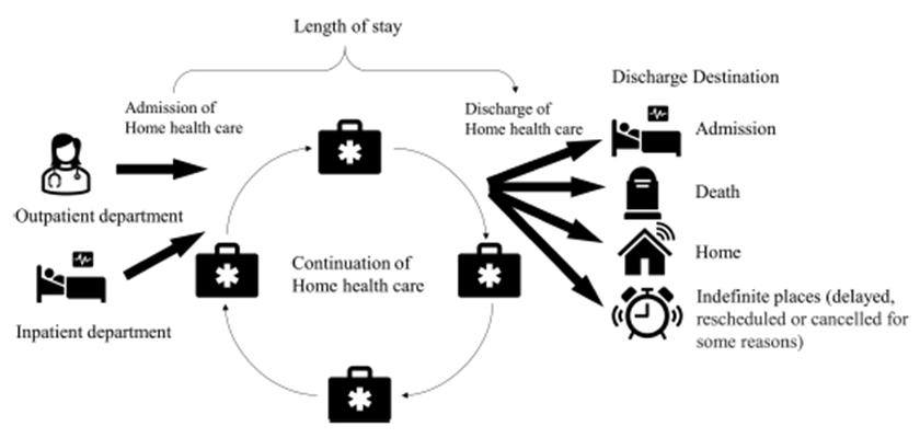 [그림] 가정간호 입원부터 퇴원까지. 가정간호는 환자가 외래 또는 입원 경로를 통해 등록할 수 있으며, 첫 가정간호 방문일부터 마지막 방문일까지의 기간을 가정간호 재원 기간 (Length of Stay, LOS)이라 한다. 또한, 가정간호 종료 후 환자가 이동하는 돌봄 환경을 퇴원 방향 (Discharge Destination, DD)라고 하며, 이는 입원, 사망, 자택 등으로 분류된다.