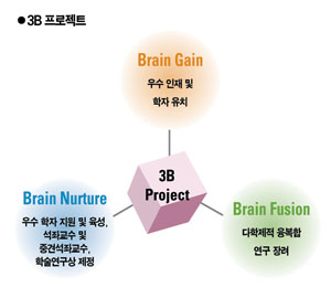 3B 프로젝트 Brain Gain 우수 인재 및 학자 유치, Brain Nurture 우수 학자 지원 및 육성 석좌교수 및 중견석좌교수 학술연구상 제정, Brain Fusion 다학제적 융복합 연구 장려