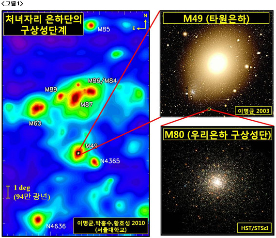 그림 1, 왼쪽 이미지 처녀자리 은하단의 구상성단계(이명균, 박홍수, 황호성 2010 서울대학교), 오른쪽 위 이미지 M49(타원은하), 오른쪽 아래 이미지 M80(우리은하 구상성단)