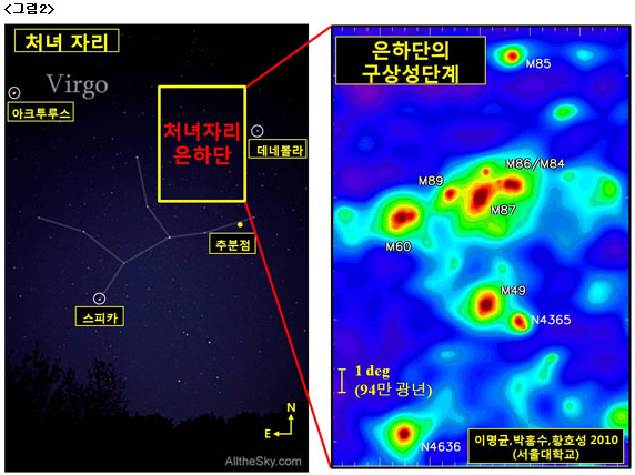 그림 2, 왼쪽 이미지 처녀 자리, 오른쪽 이미지 은하단의 구상성단계