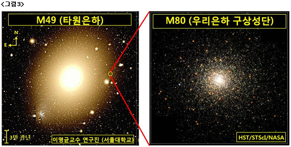 그림 3, 왼쪽 이미지 M49(타원 은하), 오른쪽 이미지 M80(우리은하 구상성단)